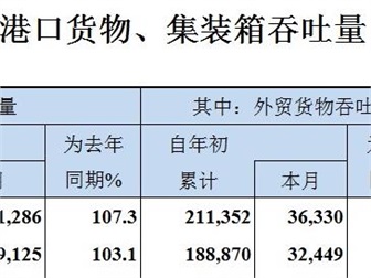 2019年6月全國港口貨物、集裝箱吞吐量