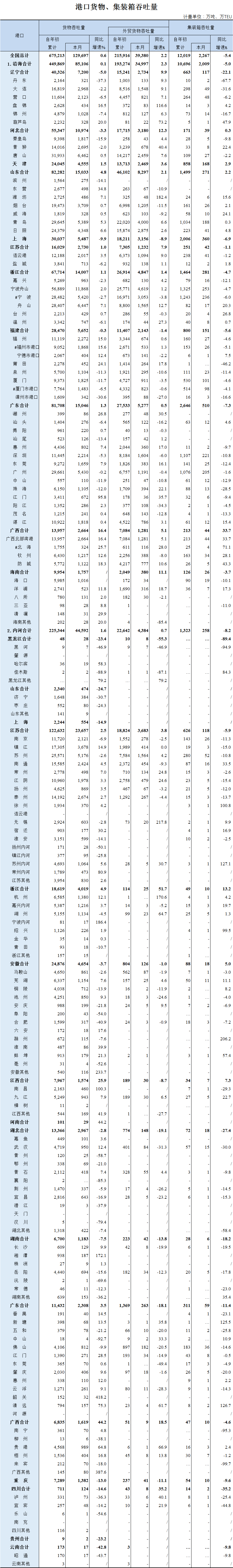 2020年6月全國港口貨物、集裝箱吞吐量