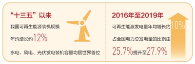 能源結(jié)構(gòu)優(yōu)化升級（“十三五”，我們這樣走過）